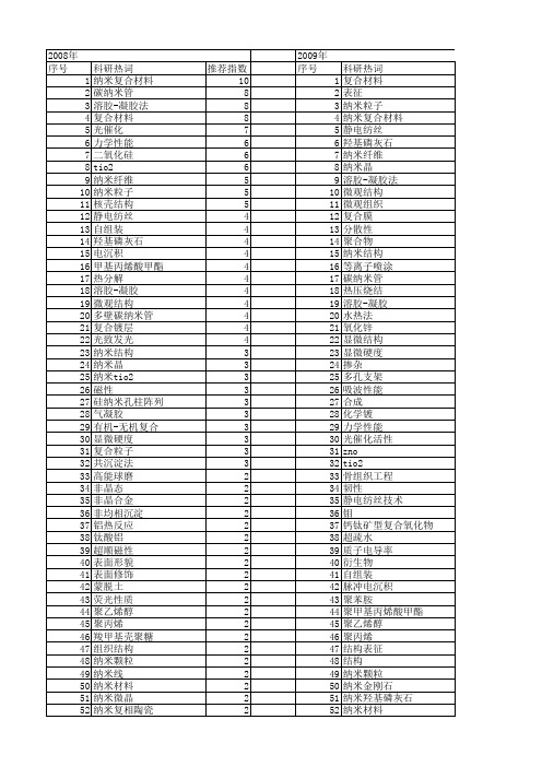 【国家自然科学基金】_复合纳米结构_基金支持热词逐年推荐_【万方软件创新助手】_20140731