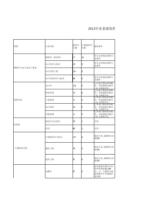 转专业计划表