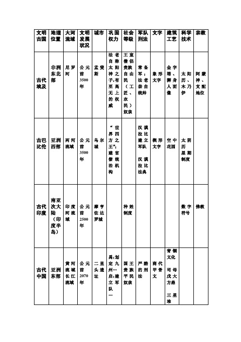 四大文明古国归纳表格