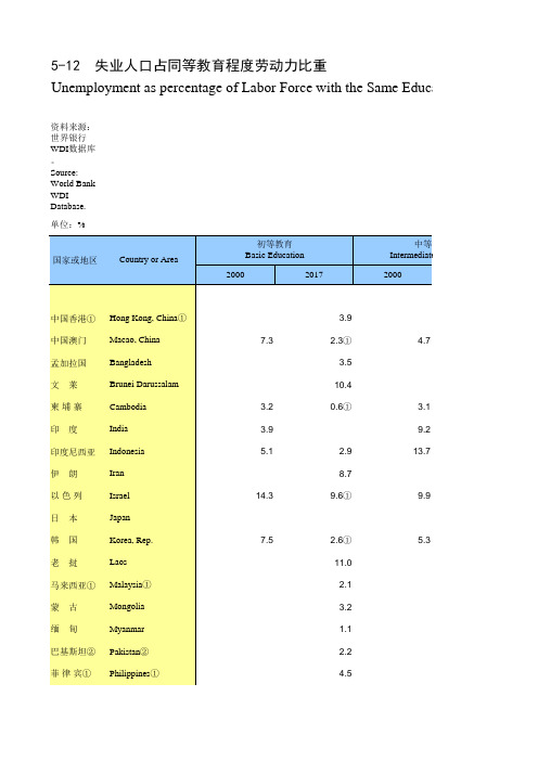 国际统计世界各国社会发展经济数据：5-12_失业人口占同等教育程度劳动力比重(2000-2017)