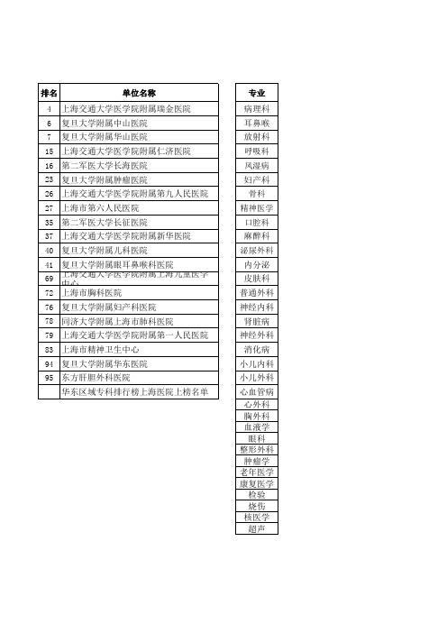 2014年度上海各专业最佳医院排行榜