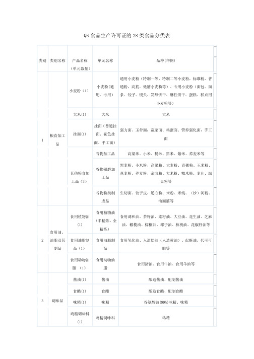 QS 食品生产许可证的28 类食品分类表