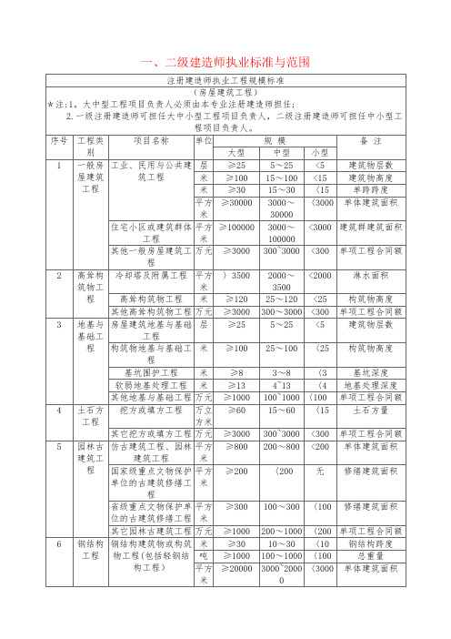 一、二级建造师执业标准与范围