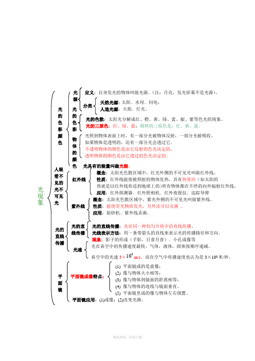 光学知识结构图