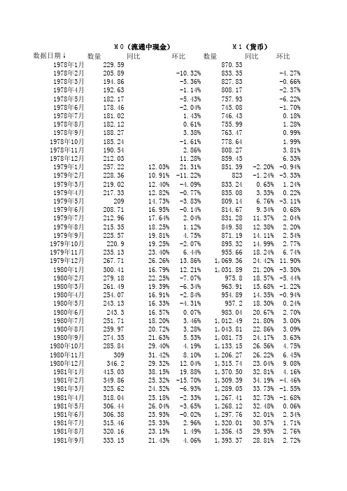 中国历年货币供应量(M0,M1,M2)历史数据(截止到2012年8月份数据)