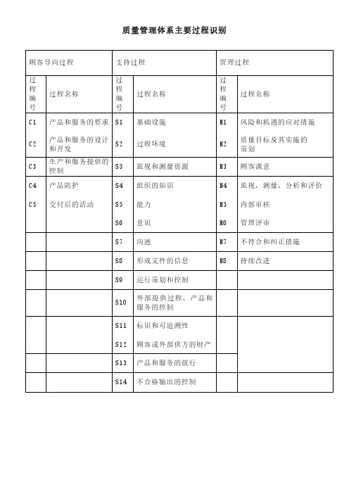 质量管理体系主要过程识别(可编辑)