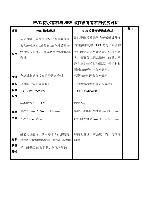 PVC卷材与SBS卷材的优劣对比