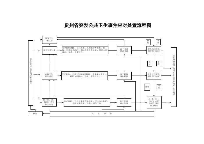 突发公共卫生事件应对处置流程图