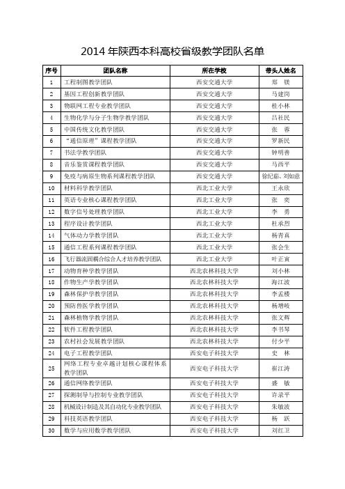 2014年陕西本科高校省级教学团队名单