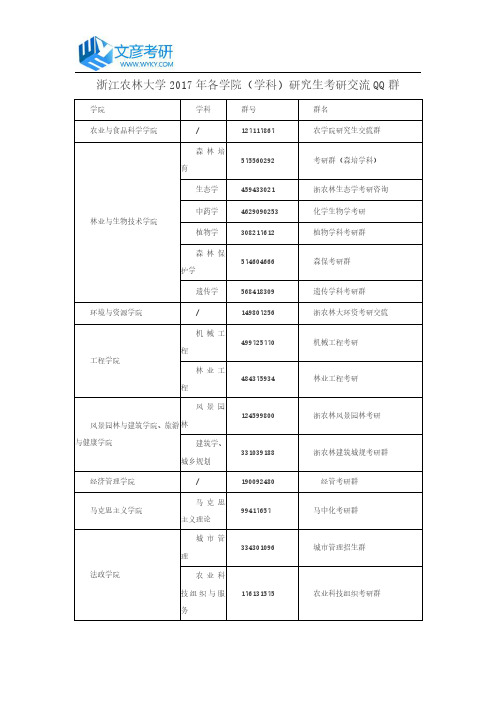 浙江农林大学2017年各学院(学科)研究生考研交流QQ群