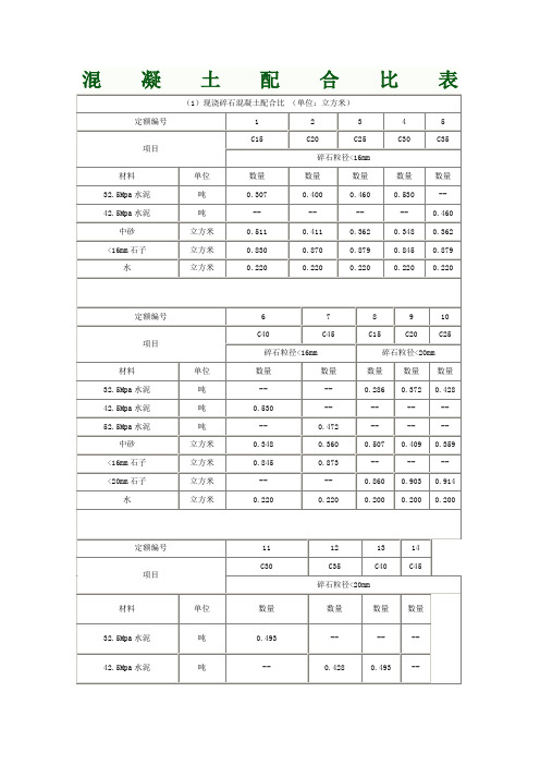 各标号混凝土配合比表