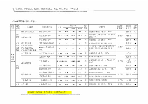 ts16949质量体系qms过程绩效指标