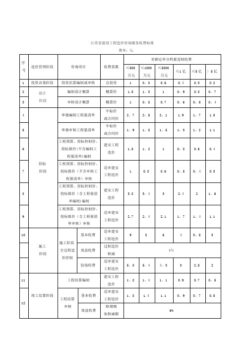 工程造价咨询服务收费标准