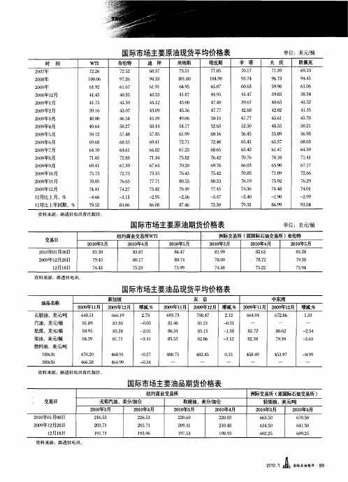 国际市场主要原油期货价格表