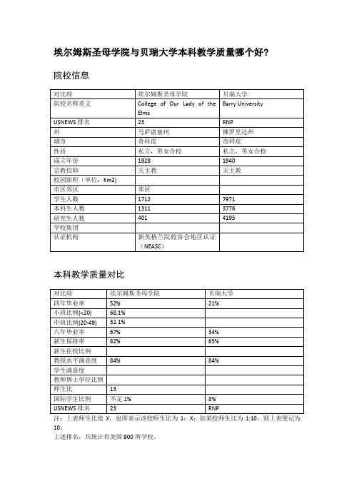 埃尔姆斯圣母学院与贝瑞大学本科教学质量对比