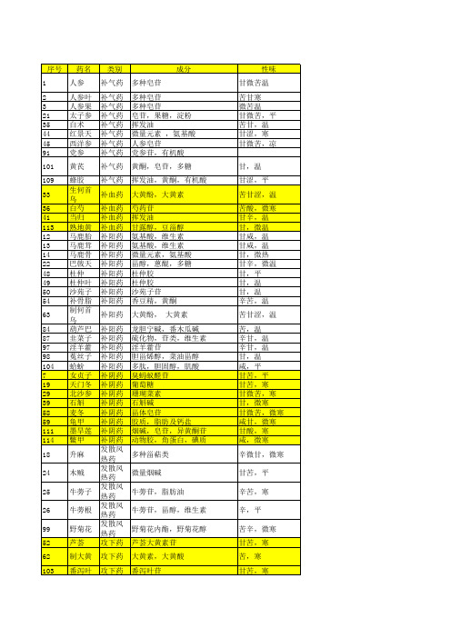 114种可进入保健食品中药名录及功效