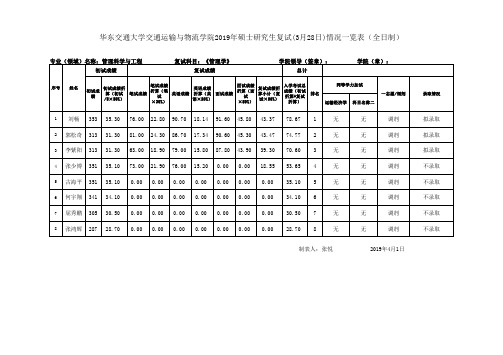 华东交通大学交通运输与物流学院2019年硕士研究生复试(3