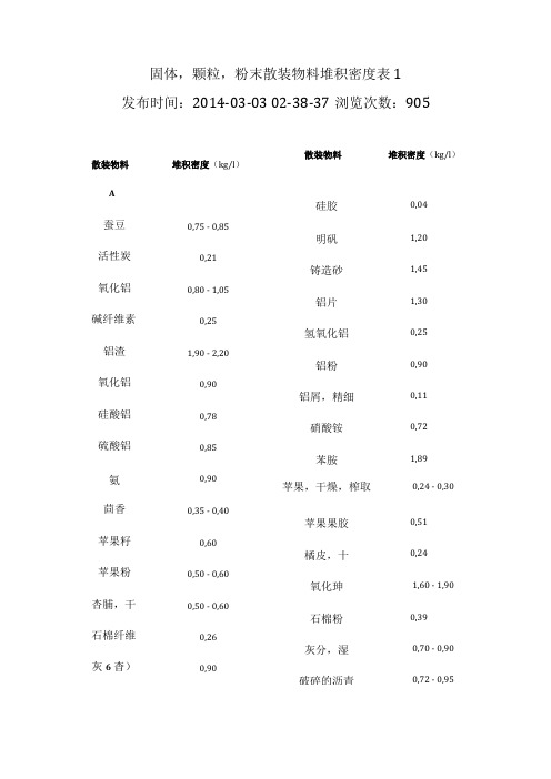 常见散料堆积密度汇总情况