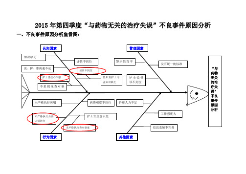 2015年治疗失误不良事件鱼骨图分析