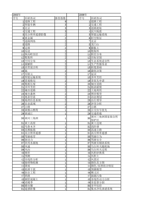 【国家自然科学基金】_道路特征_基金支持热词逐年推荐_【万方软件创新助手】_20140802