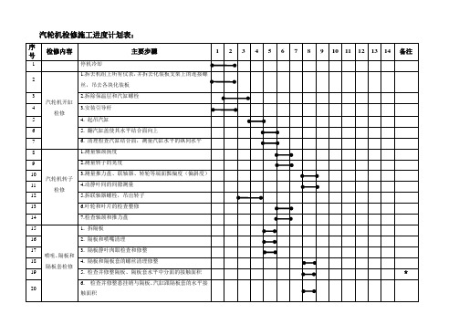 汽轮机检修进度计划表