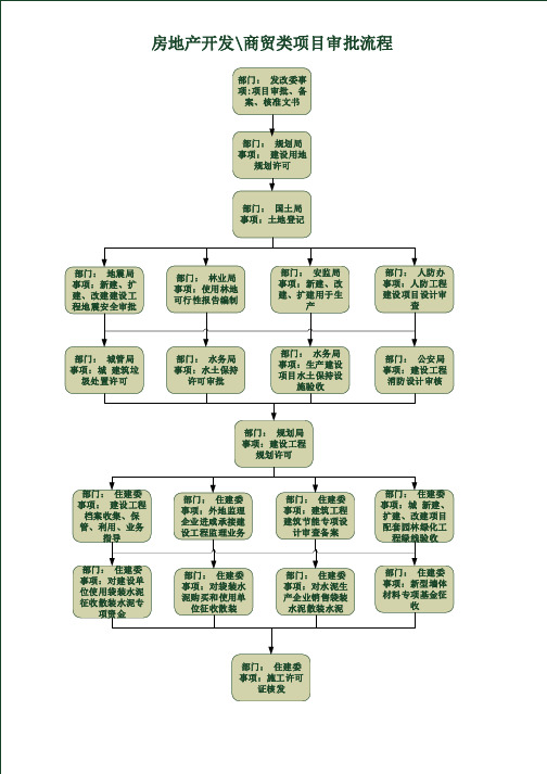 商贸类项目审批流程