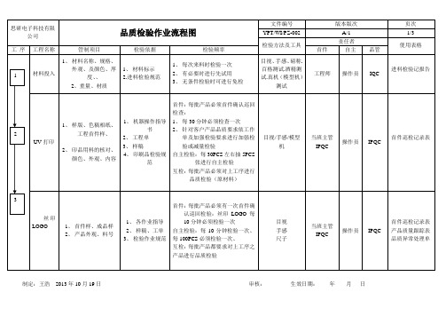 品质检验作业流程图