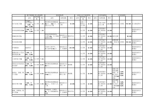 云南省2003消耗定额措施项目费费率汇总表