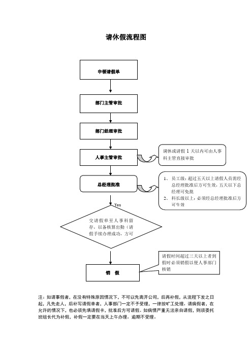 员工请休假流程图