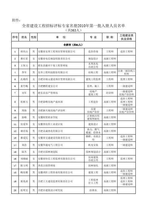 2010安徽建设工程招标评标专家名单