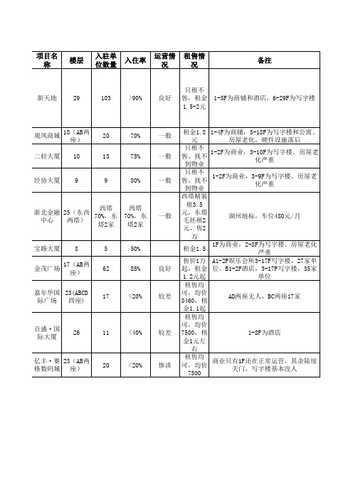 湖州市写字楼及商业综合体市调表