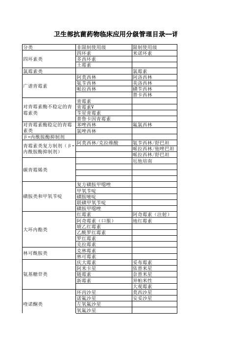 卫生部抗菌药物临床应用分级管理目录--详细分类