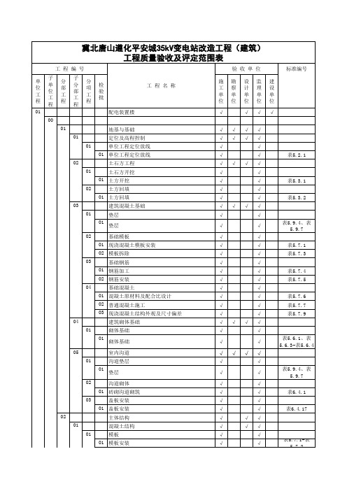 国家电网公司施工项目部标准化管理手册变电2018版施工质量验收及评定范围划分表(土建)