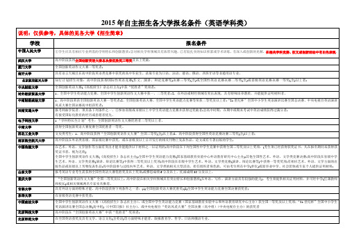 2015年各大学自主招生条件(英语学科类)