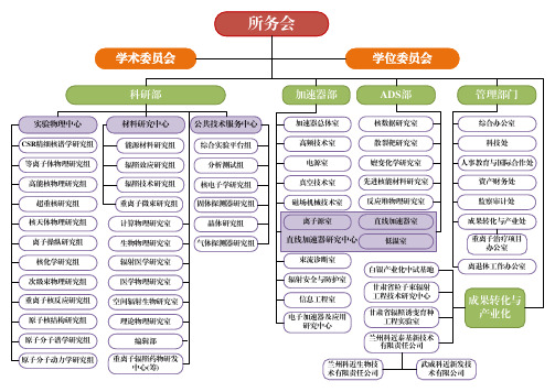 中国科学院近代物理研究所组织结构图