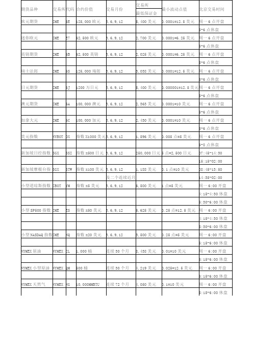 外盘期货品种及交易时间保证金要求