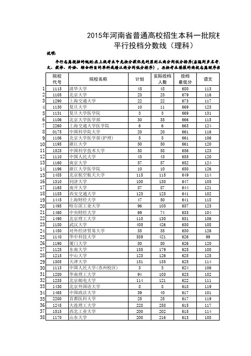 2015年河南省本科一批平行志愿投档分数线(理科)