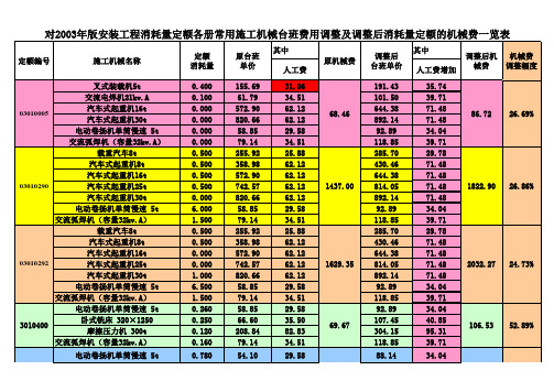 云南03定额,台班费用调整表