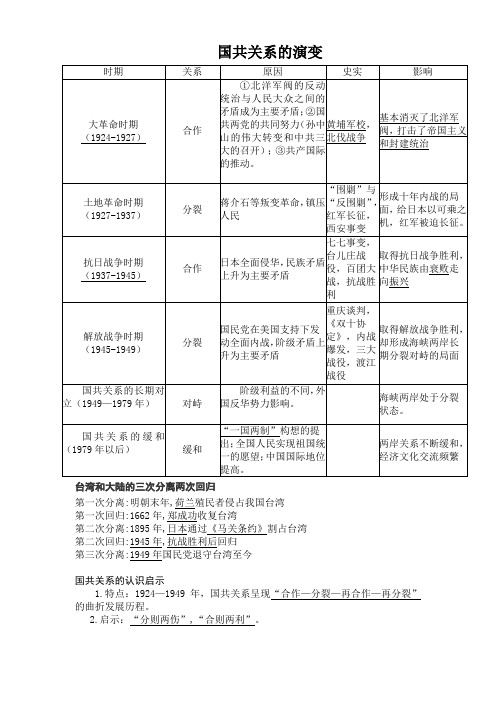 国共关系的演变