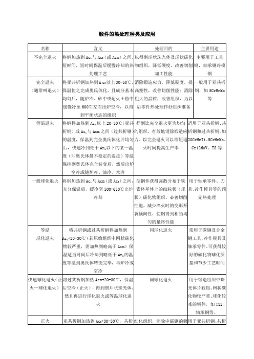 锻件的热处理种类及应用