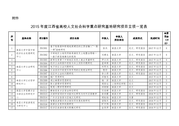 2015年度江西省高校人文社会科学重点研究基地研究项目立项一览表