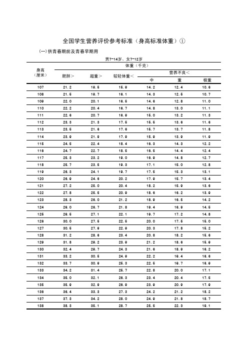 全国学生营养评价参考标准（身高标准体重）①