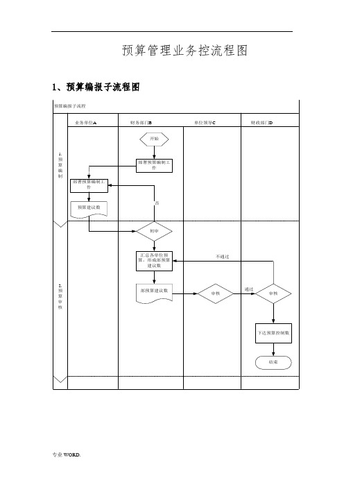 管委会内控预算流程图