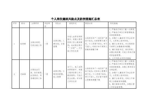 个人岗位廉政风险点及防控措施汇总表(81人17000字)