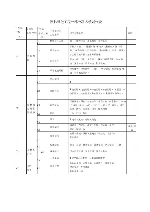 园林绿化工程分部分项名录划分表