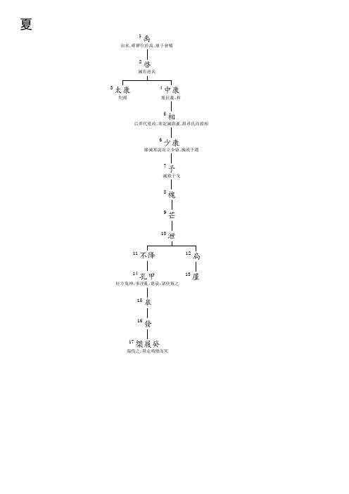 先秦王侯世系(附孔子)