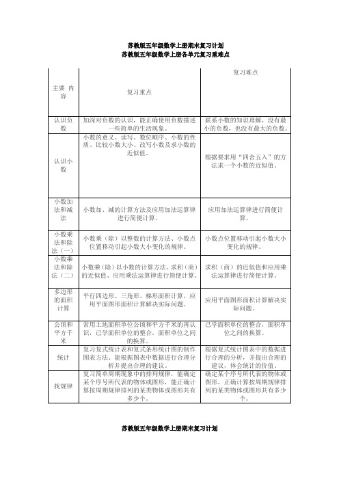 苏教版五年级数学上册各单元复习重难点