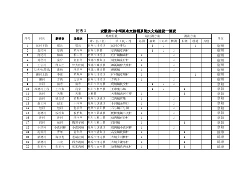 附表2 安徽省中小河流水文监测系统水文站建设一览表