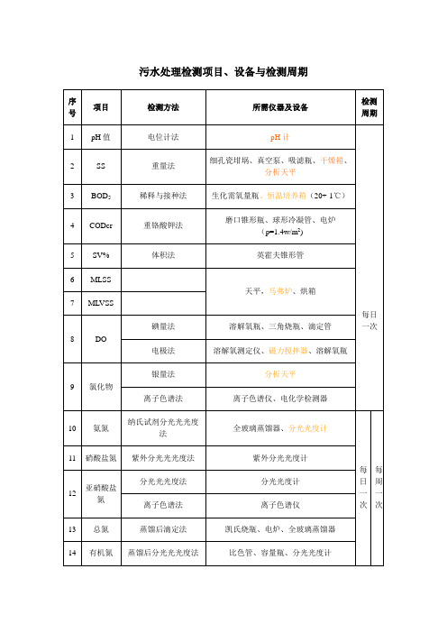 污水处理厂检测项目、方法、周期