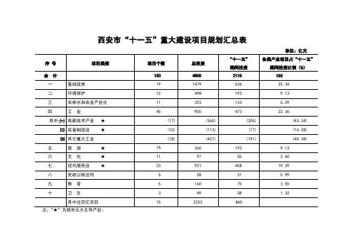 西安市十一五重大建设项目规划汇总表